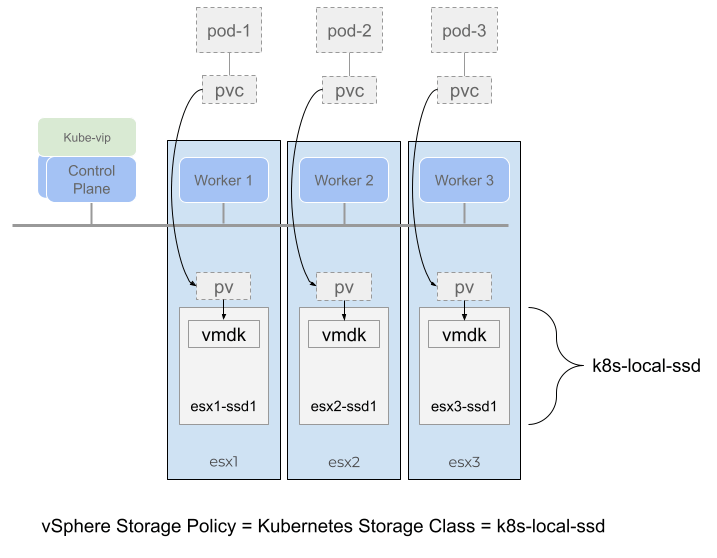 Using local storage with Tanzu Kubernetes Grid Topology Aware Volume&nbsp;Provisioning